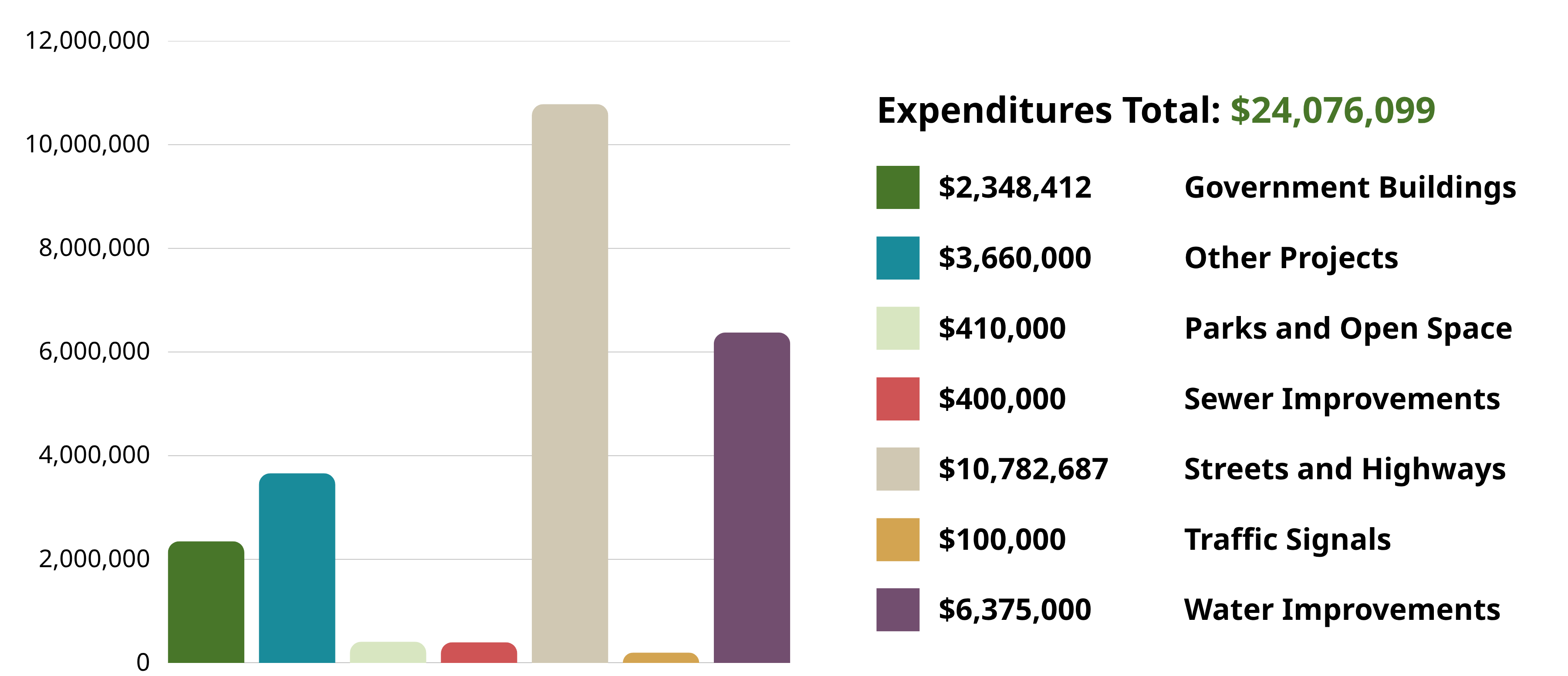 Bar chart displaying Capital Improvement Program project allocations.