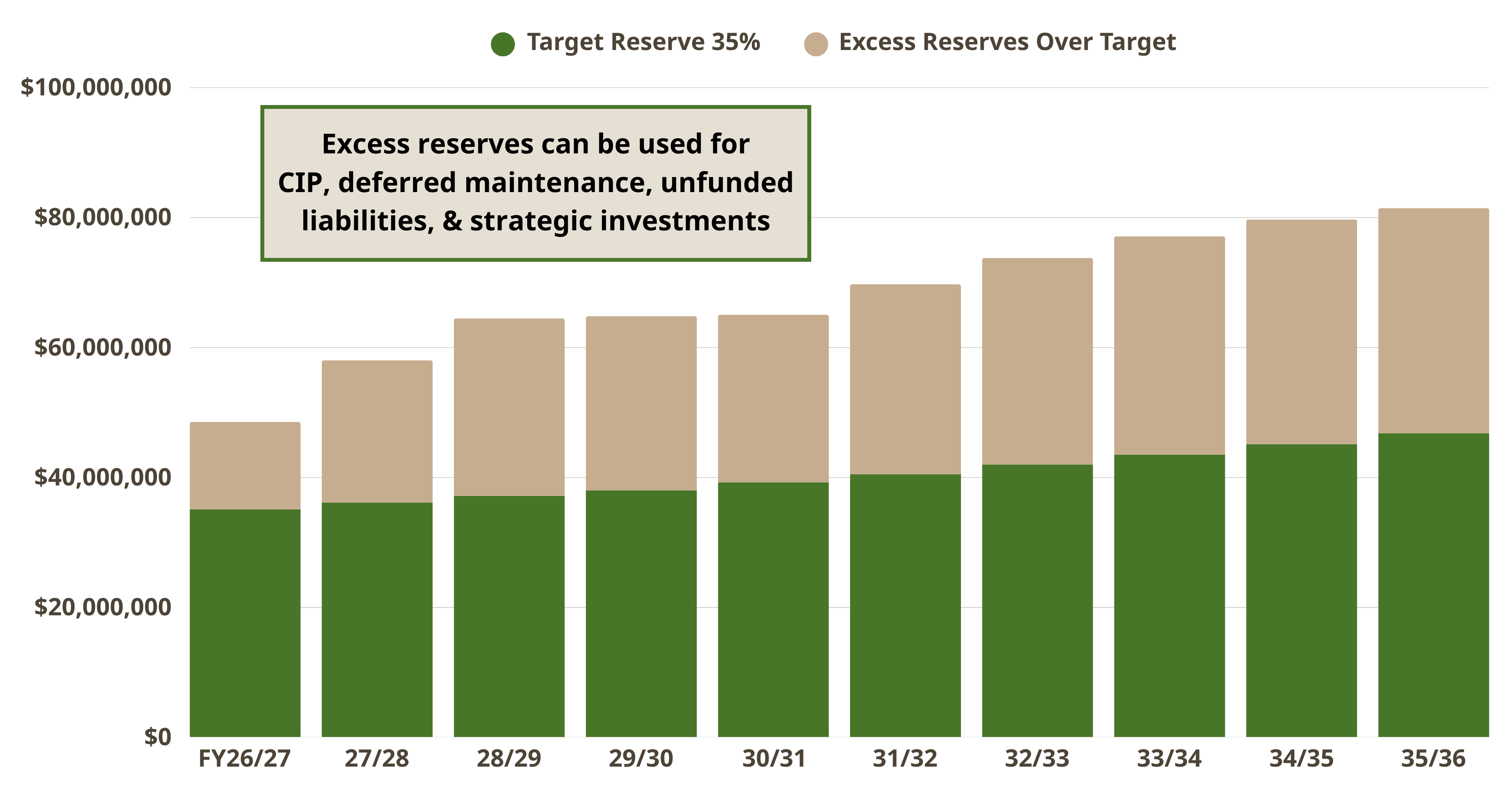 Bar char displaying Forecasted General Fund Reserves (With 1% TUT)