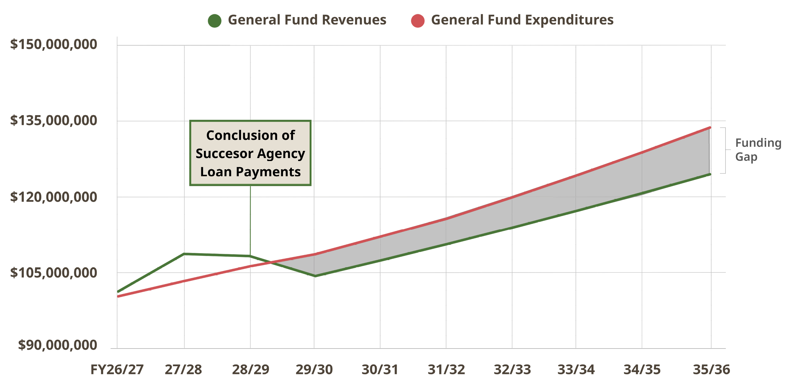 Line graph displaying 10-Year Forecasted Expenditures and Revenues