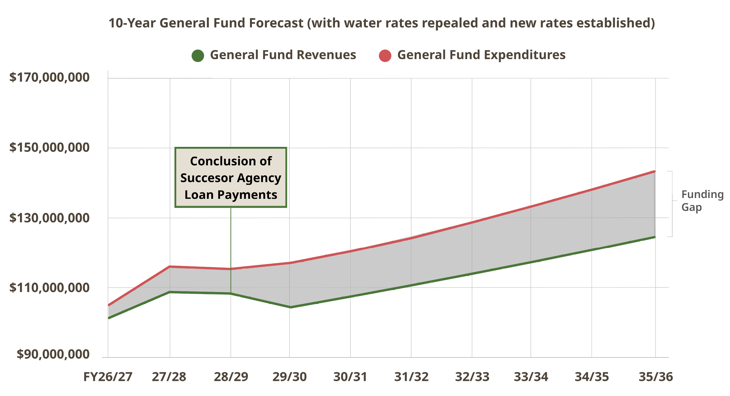 Chart displaying 1-year General Fund forecast with current water rates repealed and new water rates established.