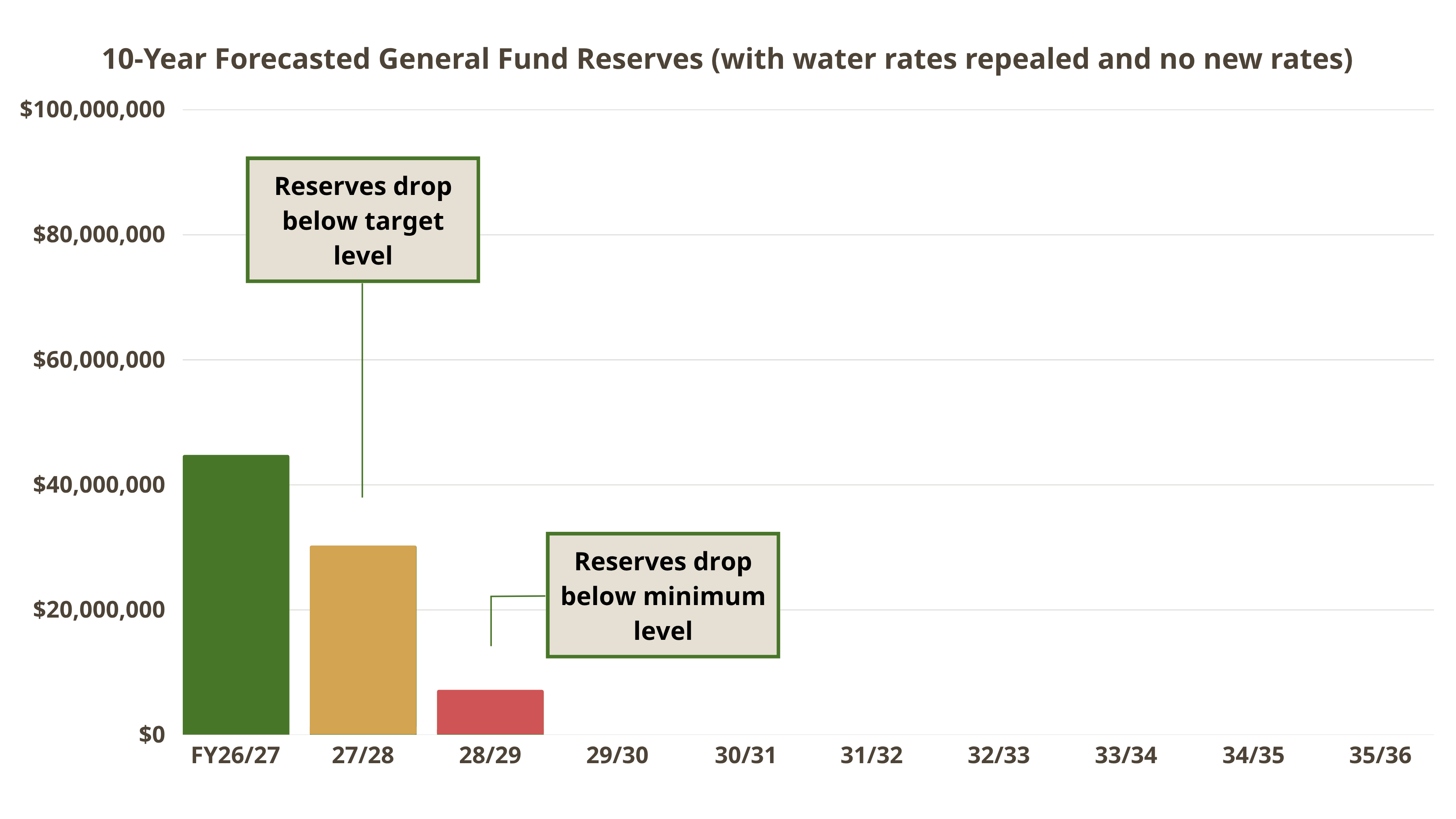 Chart displaying 10-year forecasted General Fund reserves with current water rates repealed and no new rates established.