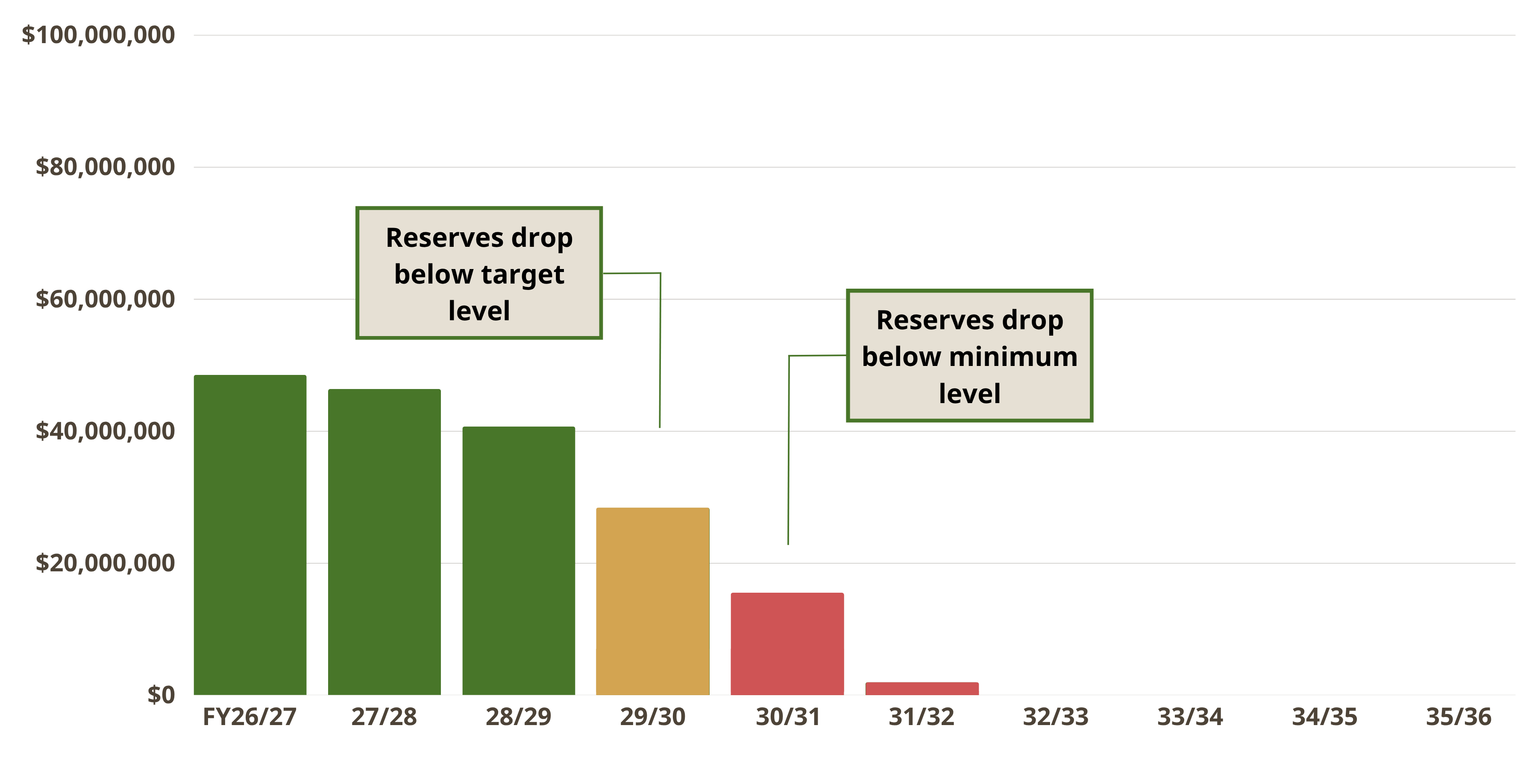 Bar chart displaying 10-Year Forecasted General Fund Reserves