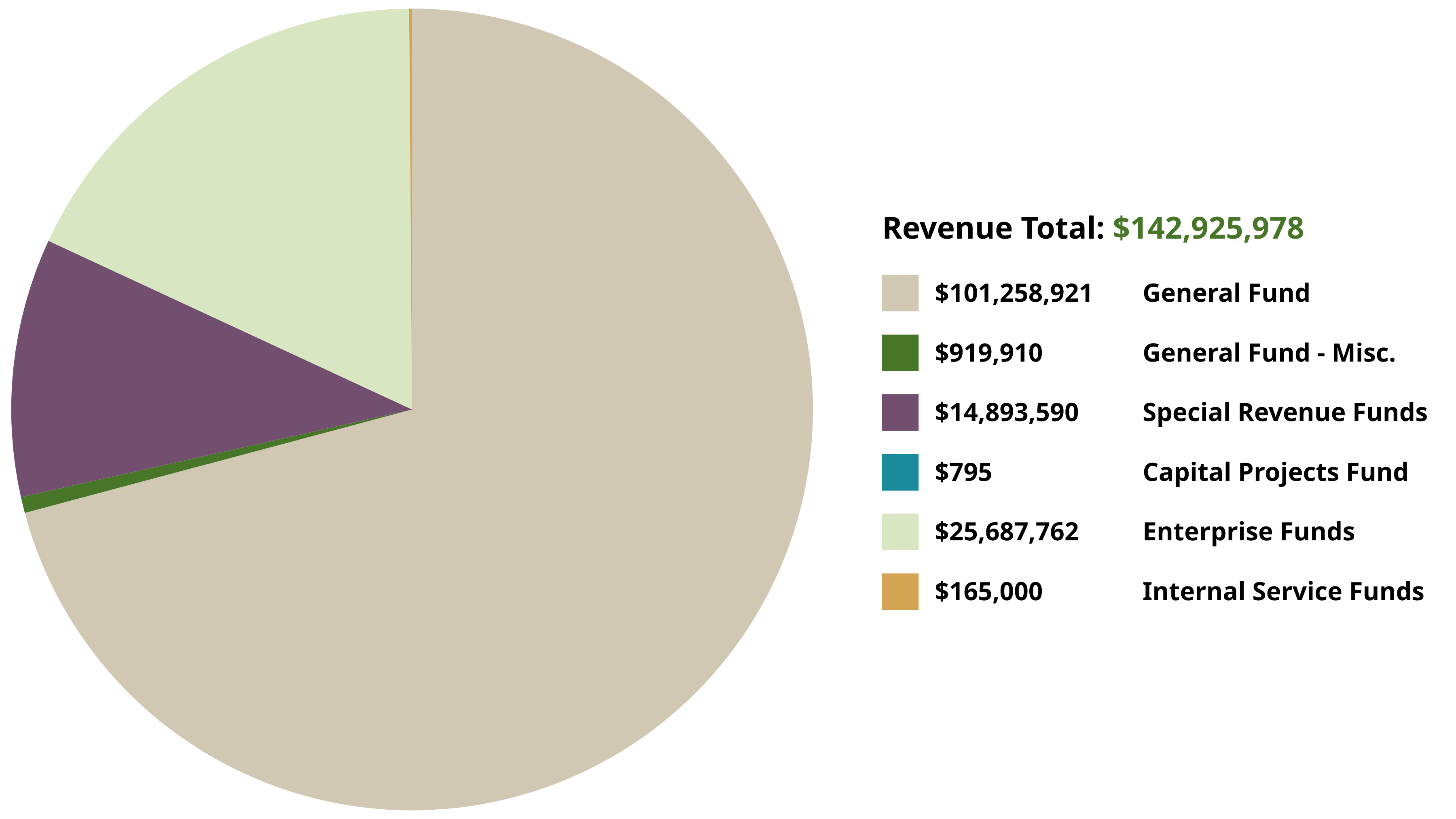 Chart displaying revenue totals for City of Cerritos' six fund types