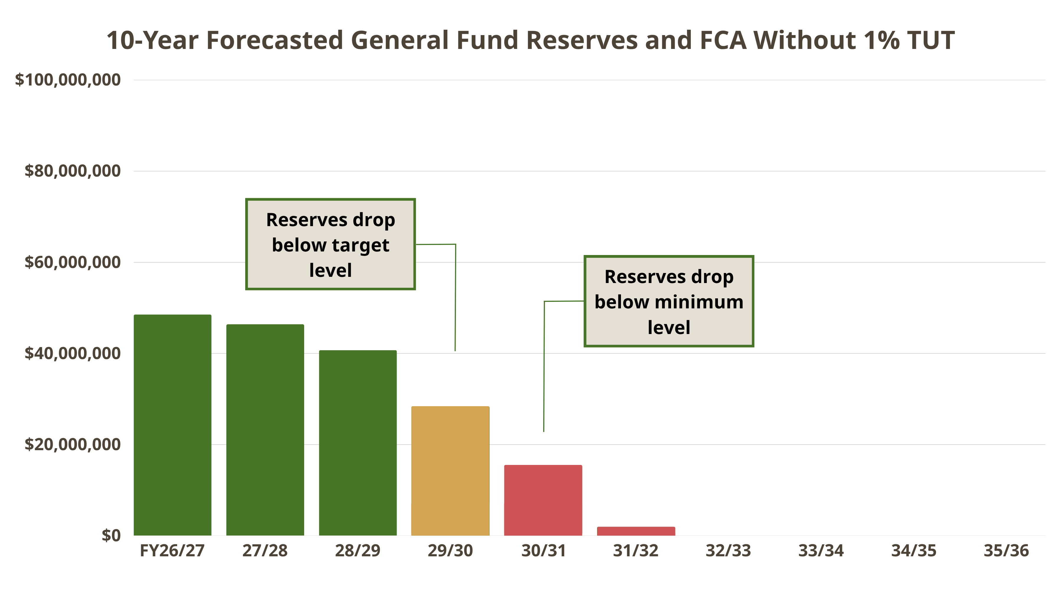 Chart displaying 10-year forecasted General Fund reserves and Facility Condition Assessment without a 1% Transactions and Use tax.