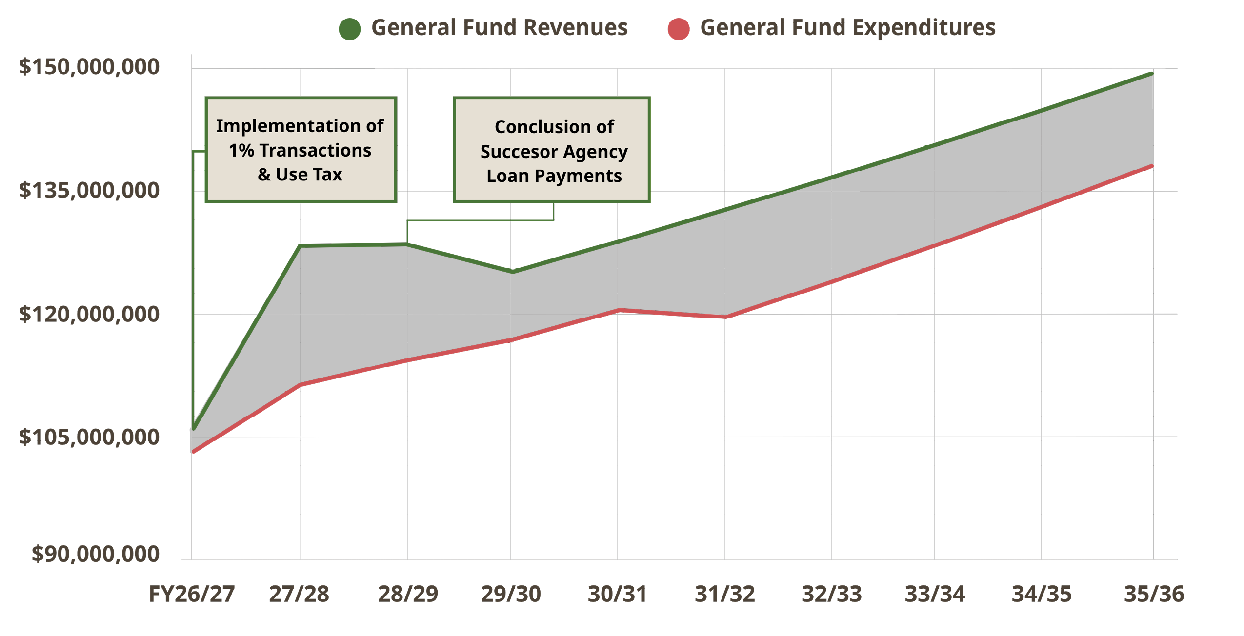 Line graph displaying Forecasted General Fund Expenditures and Revenues (With 1% TUT)