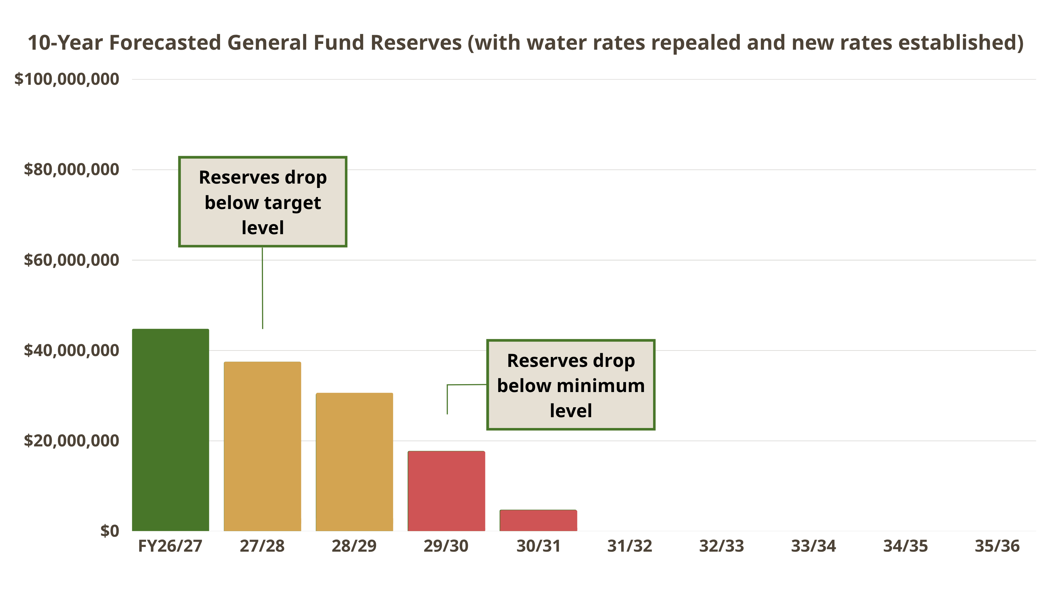 Chart displaying 10-year forecasted General Fund reserves with water rates repealed and new rates established.