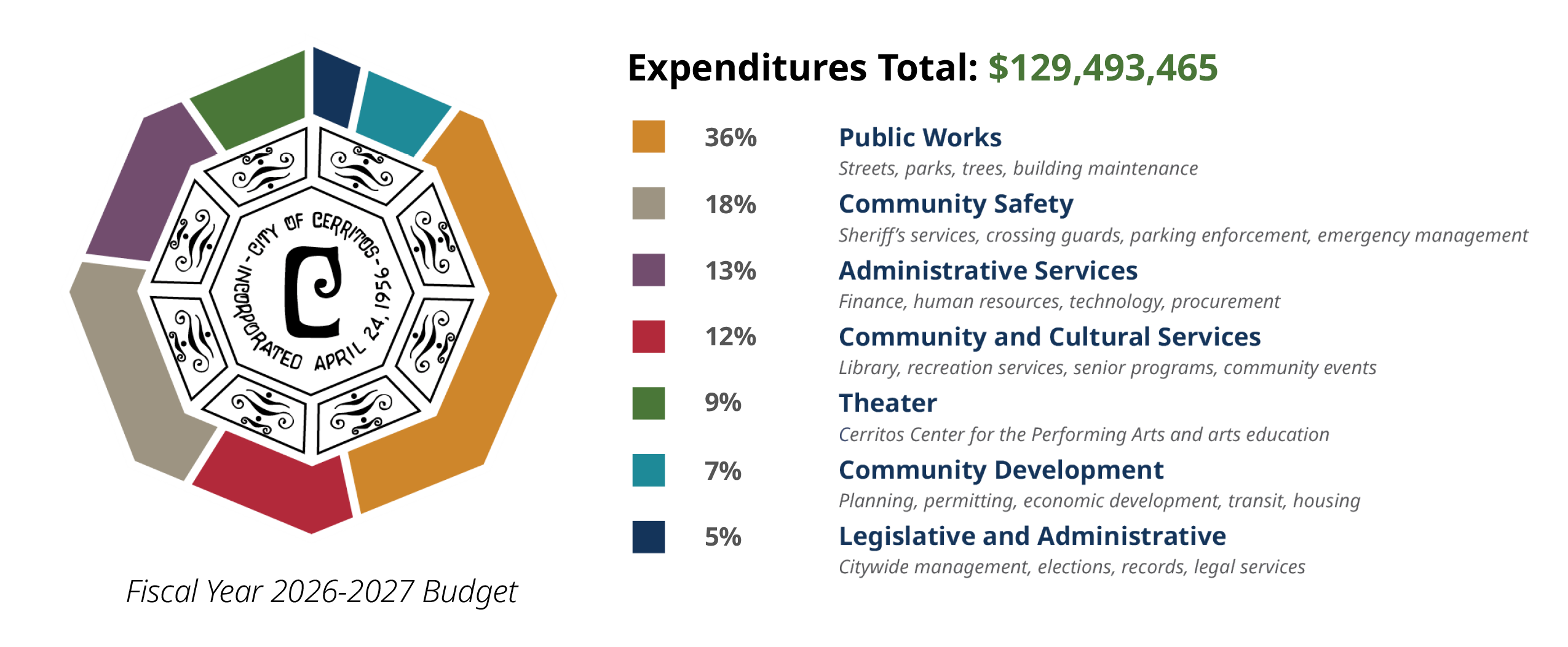 Chart displaying expenditure totals by service type