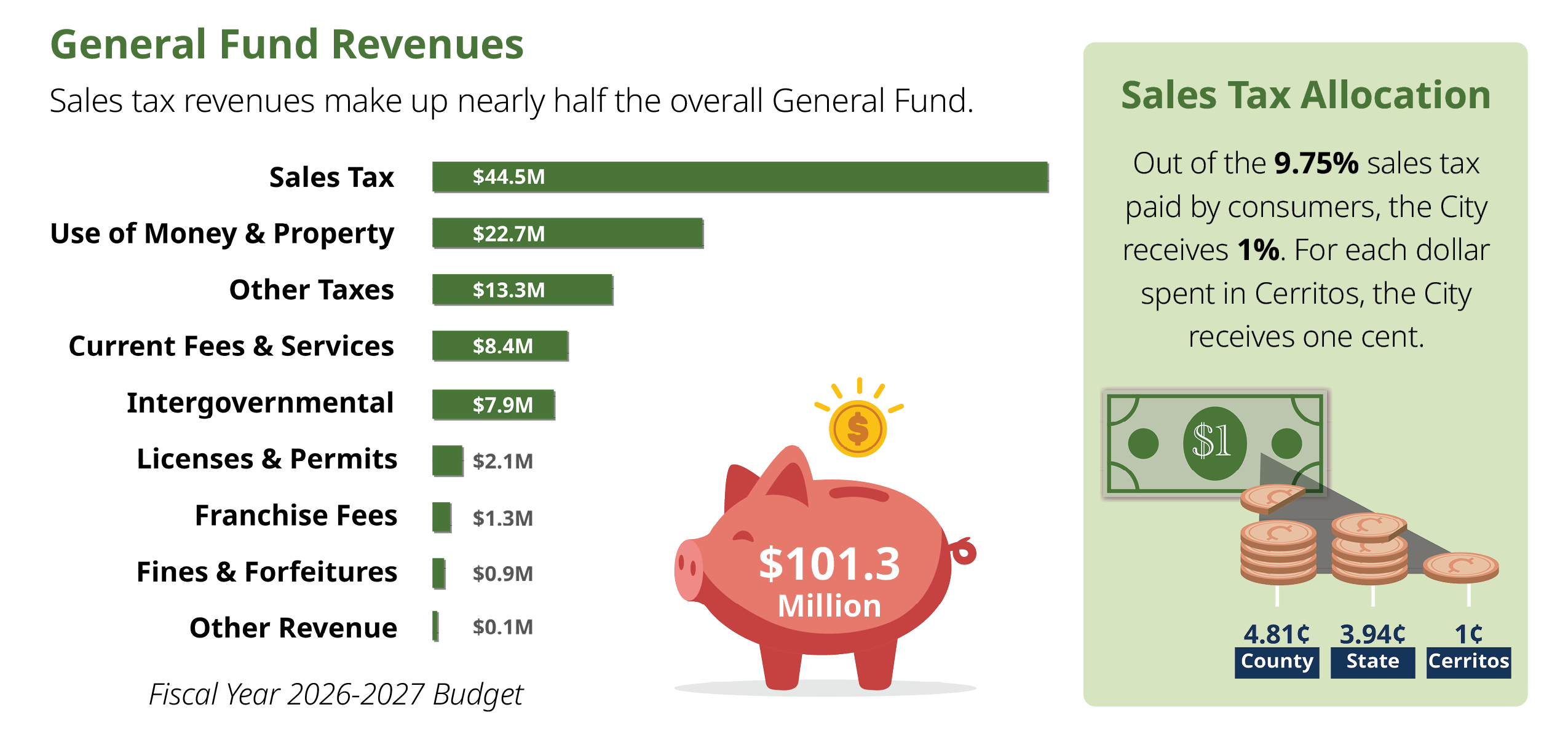 Bar graph displaying General Fund revenues and City's stales tax allocation.