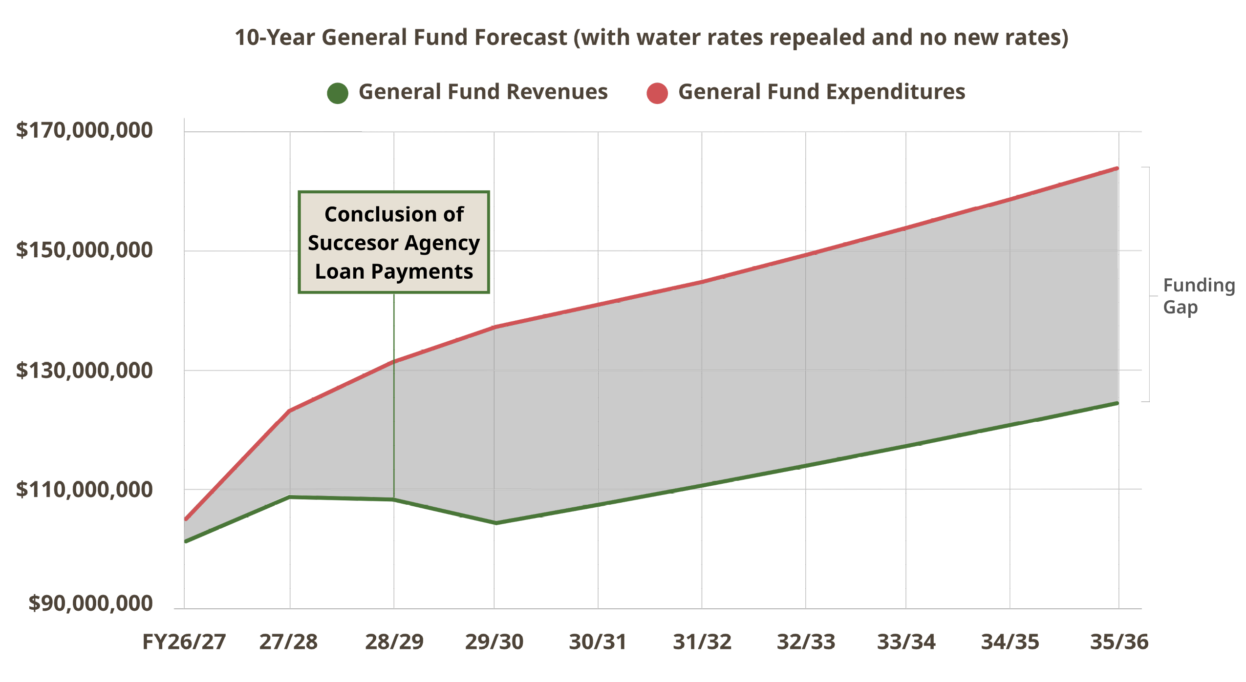 Chart displaying 10-year General Fund forecasts with current water rates repealed and no new rates established.