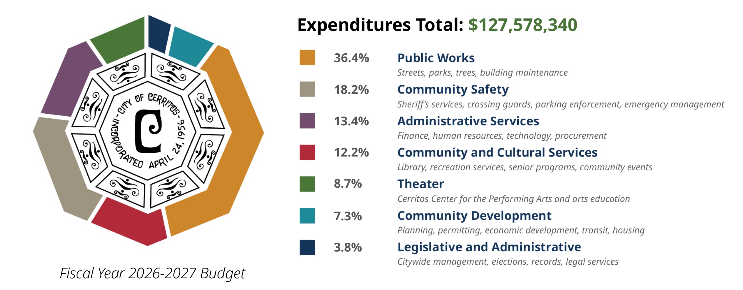 Pie chart displaying Citywide Operating Expenditures by Service Type.
