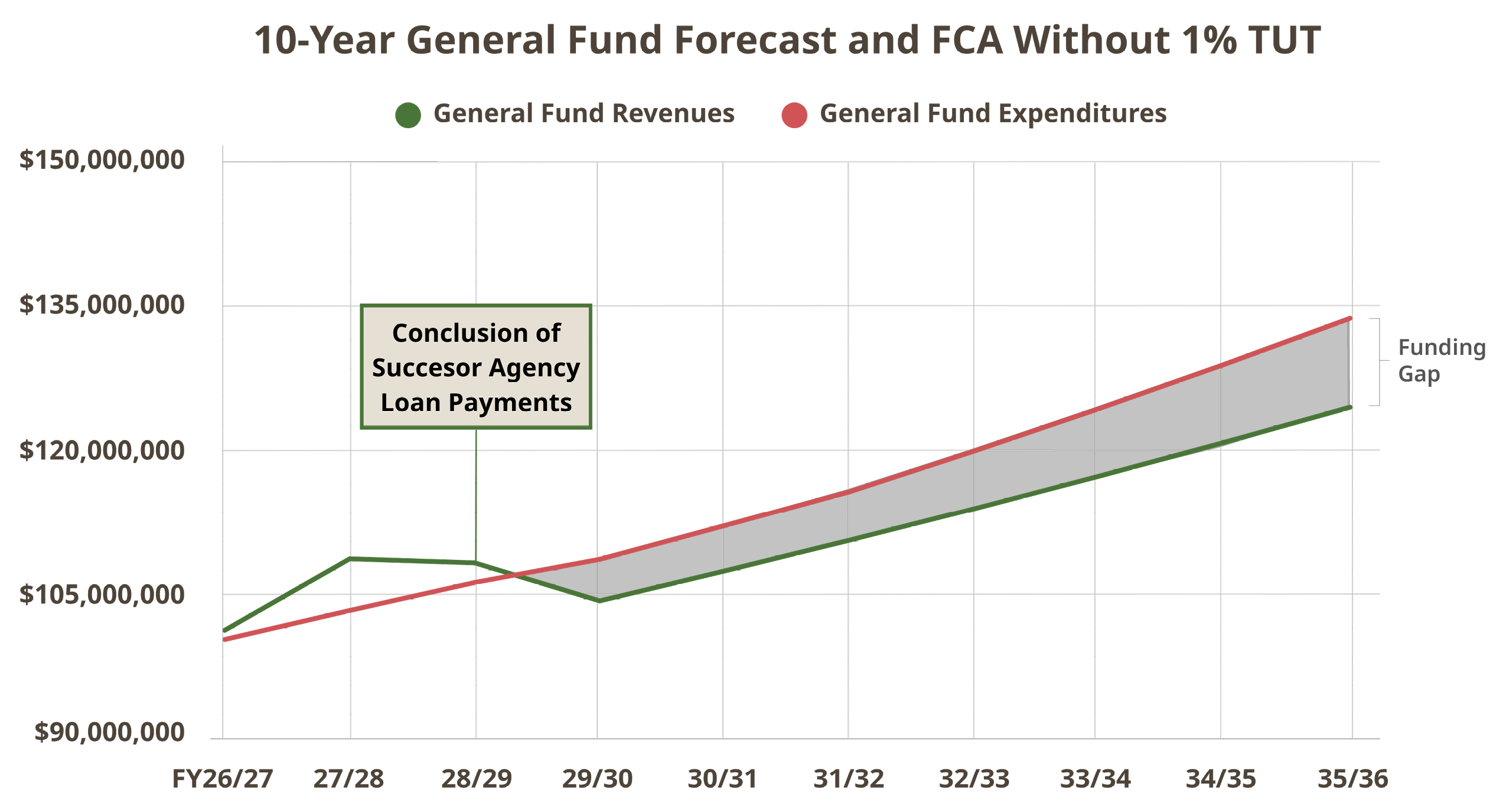 Chart displaying 10-Year General Fund and Facility Condition Assessment without a 1% Transactions and Use Tax.