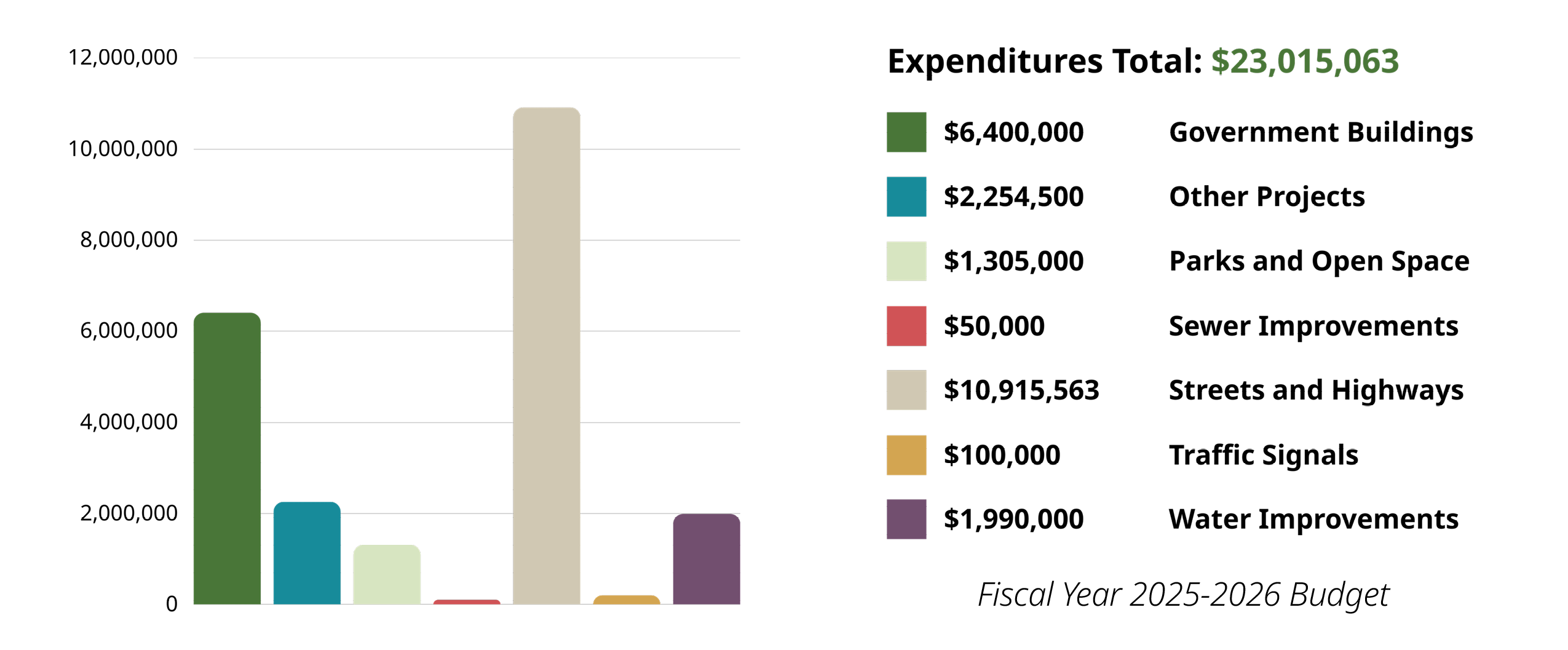 Bar chart displaying Capital Improvement Program project allocations.