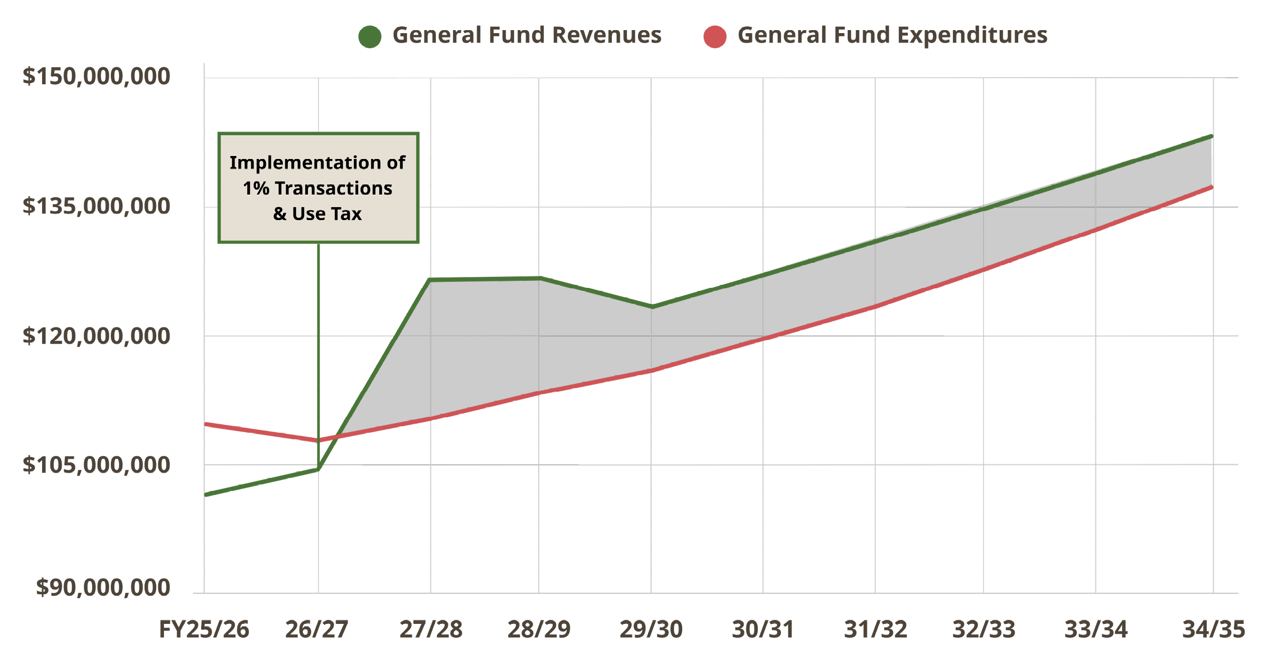 Line graph displaying Forecasted General Fund Expenditures and Revenues (With 1% TUT)