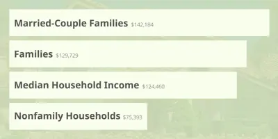 Cerritos Demographics--Household Income, bar graph