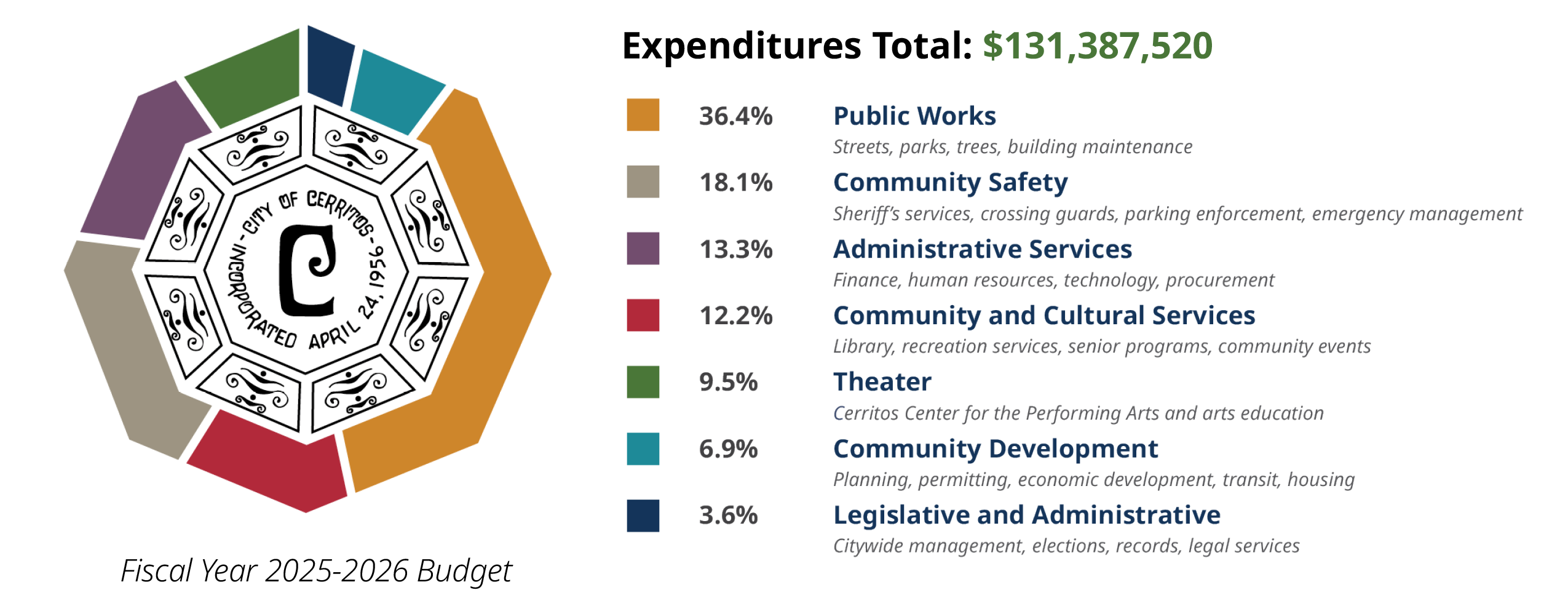 Pie chart displaying Citywide Operating Expenditures by Service Type.