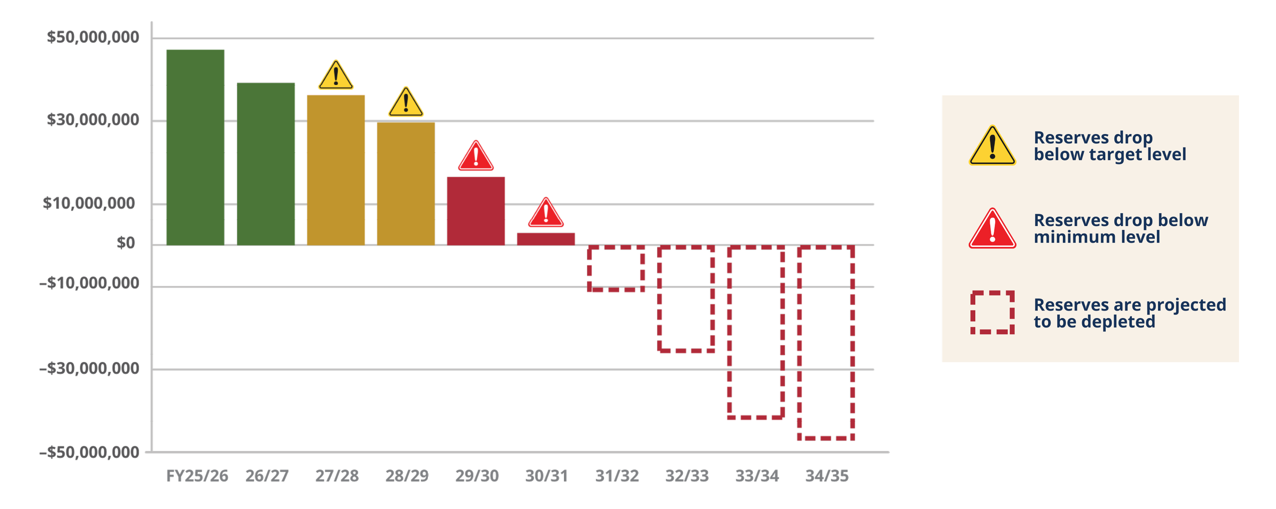 Bar chart displaying 10-Year Forecasted General Fund Reserves