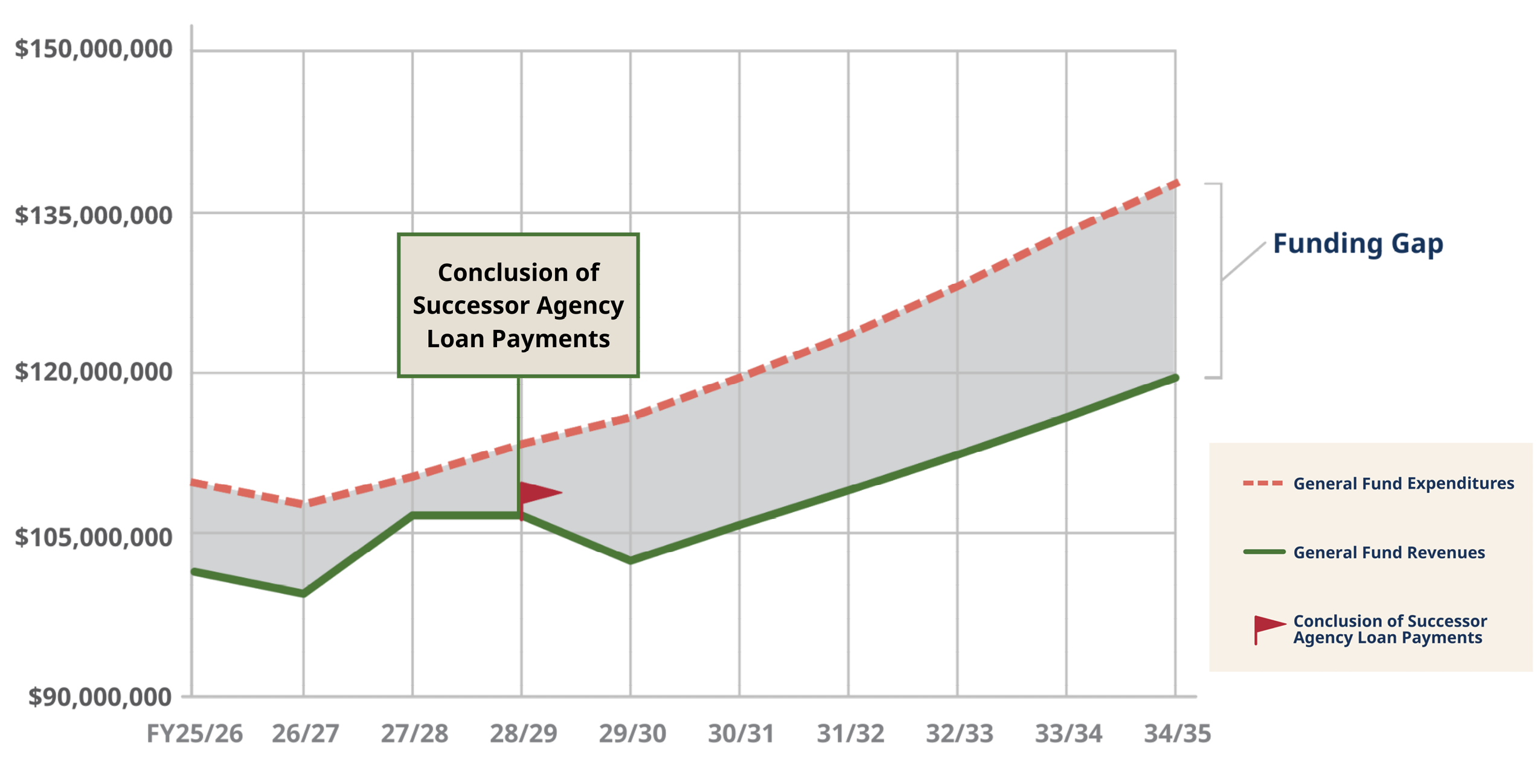 Line graph displaying 10-Year Forecasted Expenditures and Revenues